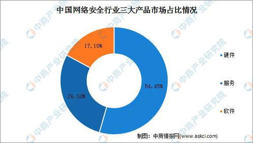 2022年中國(guó)網(wǎng)絡(luò)安全行業(yè) 市場(chǎng)規(guī)模解析與網(wǎng)絡(luò)技術(shù)開(kāi)發(fā)新趨勢(shì)